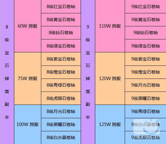 街机三国8级宝石哪些副本掉落